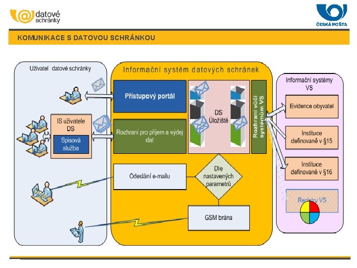KOMUNIKACE S DATOVOU SCHRÁNKOU 