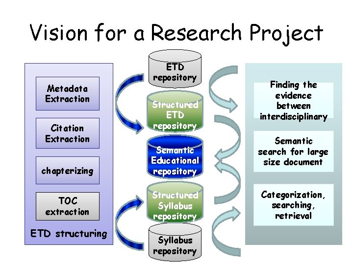 Vision for a Research Project Metadata Extraction Citation Extraction chapterizing TOC extraction ETD structuring