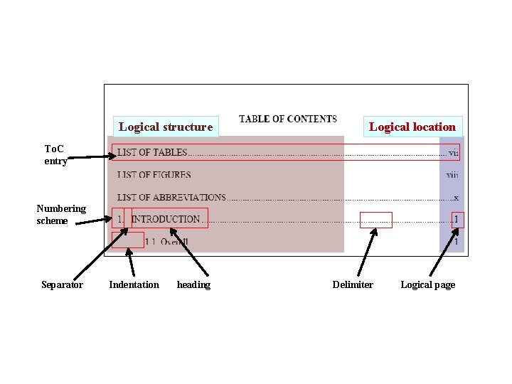 Logical structure Logical location To. C entry Numbering scheme Separator Indentation heading Delimiter Logical