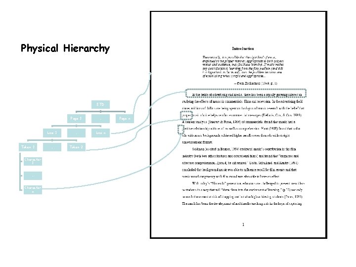 Physical Hierarchy ETD Token 1 Character 1 … Character n Page 1 … Line