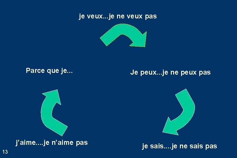 je veux. . . je ne veux pas Parce que je. . . j’aime.