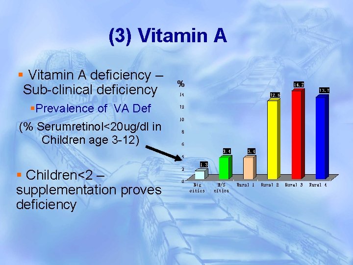 (3) Vitamin A § Vitamin A deficiency – Sub-clinical deficiency §Prevalence of VA Def