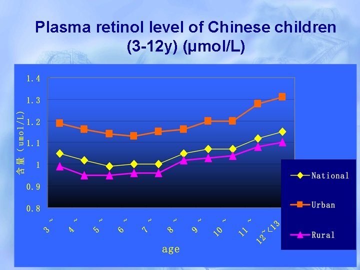 Plasma retinol level of Chinese children (3 -12 y) (μmol/L) 