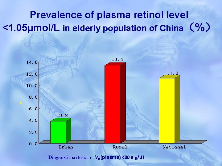 Prevalence of plasma retinol level <1. 05μmol/L in elderly population of China（%） Diagnostic criteria