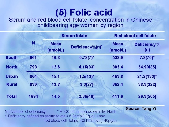 (5) Folic acid Serum and red blood cell folate concentration in Chinese childbearing age