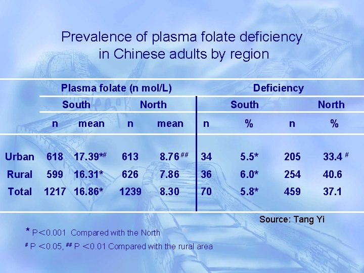 Prevalence of plasma folate deficiency in Chinese adults by region Plasma folate (n mol/L)