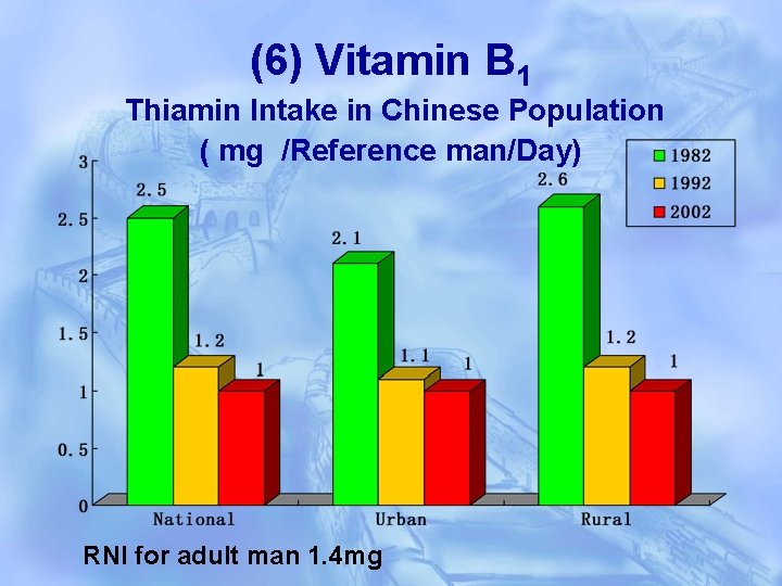 (6) Vitamin B 1 Thiamin Intake in Chinese Population ( mg /Reference man/Day) RNI