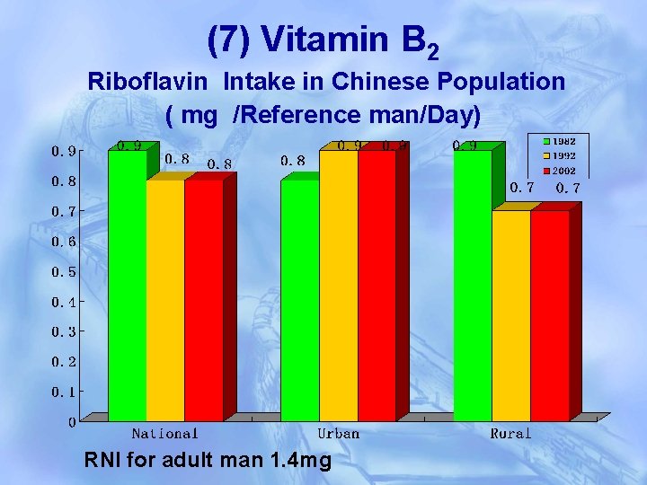 (7) Vitamin B 2 Riboflavin Intake in Chinese Population ( mg /Reference man/Day) RNI