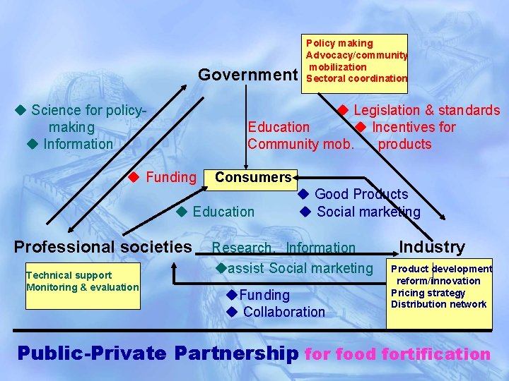 Government Science for policymaking Information Legislation & standards Education Incentives for Community mob. products