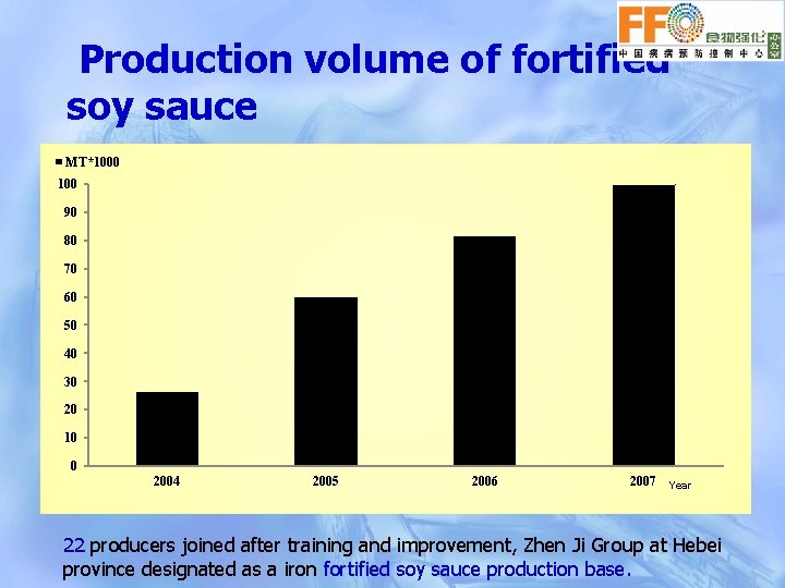 Production volume of fortified soy sauce MT*1000 100 90 80 70 60 50 40