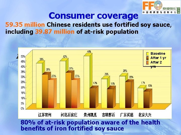 Consumer coverage 59. 35 million Chinese residents use fortified soy sauce, including 39. 87