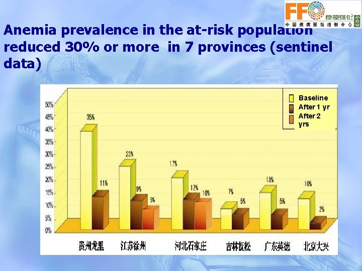 Anemia prevalence in the at-risk population reduced 30% or more in 7 provinces (sentinel