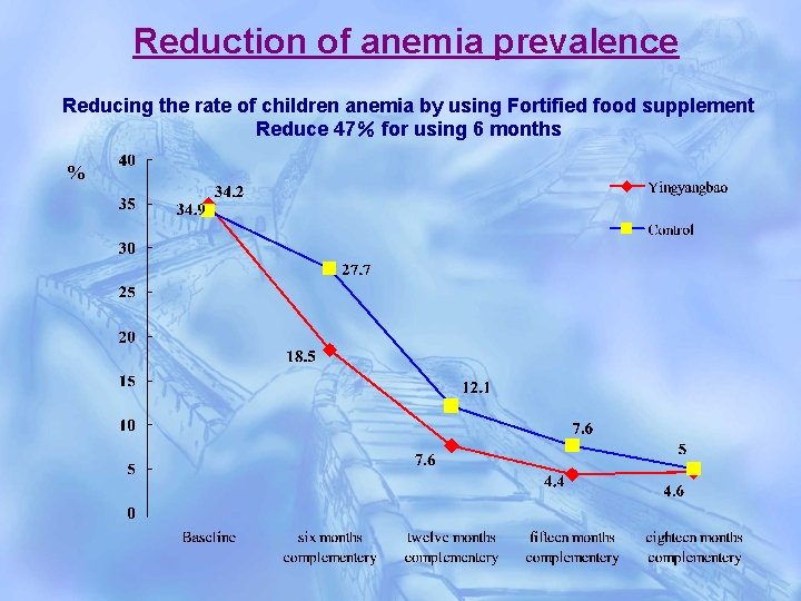 Reduction of anemia prevalence Reducing the rate of children anemia by using Fortified food