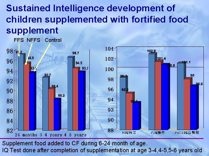 Sustained Intelligence development of children supplemented with fortified food supplement FFS NFFS Control Supplement