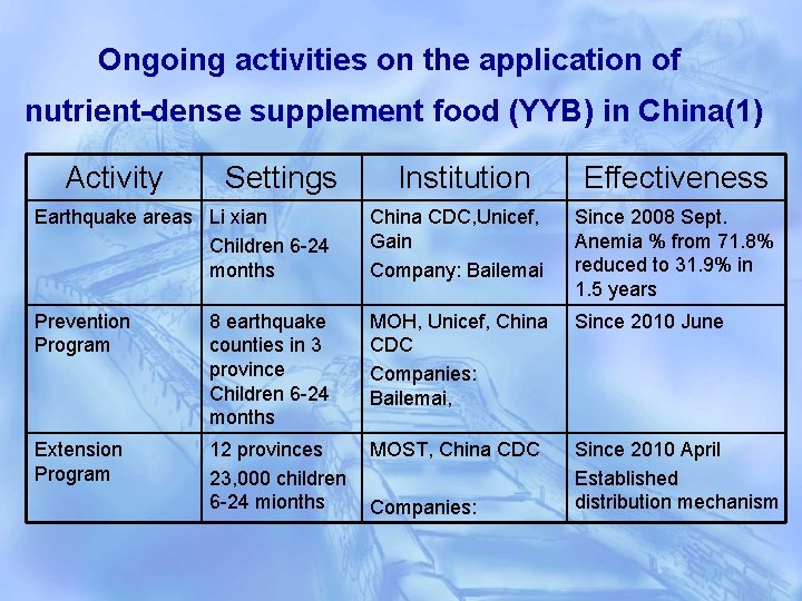 Ongoing activities on the application of nutrient-dense supplement food (YYB) in China(1) Activity Settings