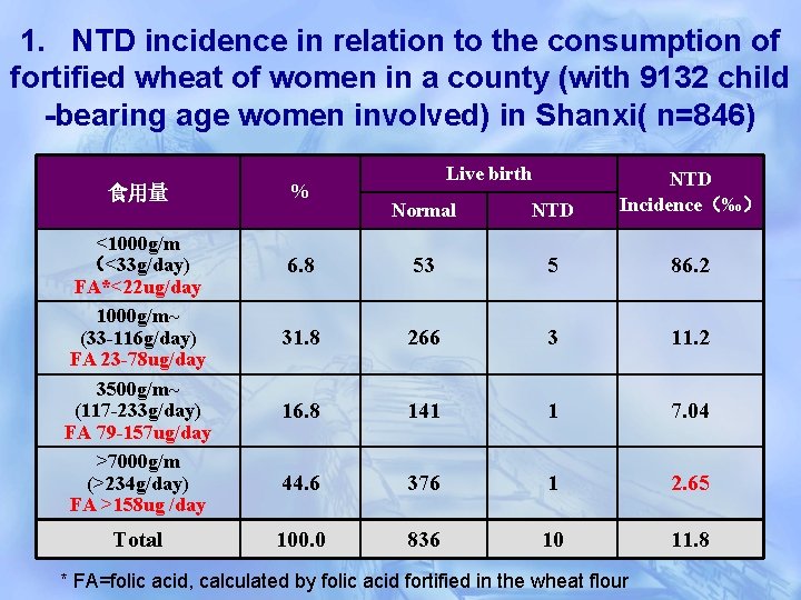 1. NTD incidence in relation to the consumption of fortified wheat of women in
