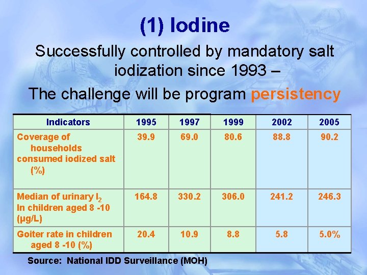 (1) Iodine Successfully controlled by mandatory salt iodization since 1993 – The challenge will