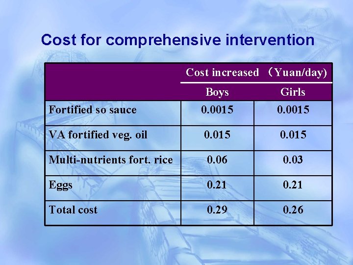 Cost for comprehensive intervention Cost increased （Yuan/day) Fortified so sauce Boys 0. 0015 Girls