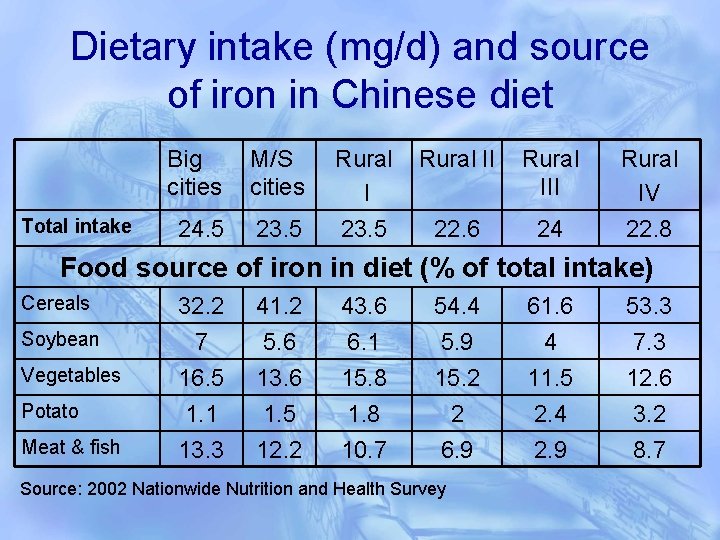 Dietary intake (mg/d) and source of iron in Chinese diet Total intake Big cities
