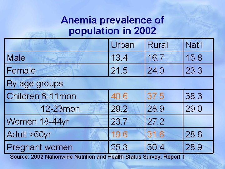 Anemia prevalence of population in 2002 Male Female By age groups Children 6 -11