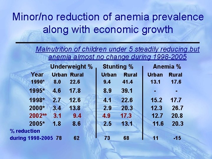 Minor/no reduction of anemia prevalence along with economic growth Malnutrition of children under 5