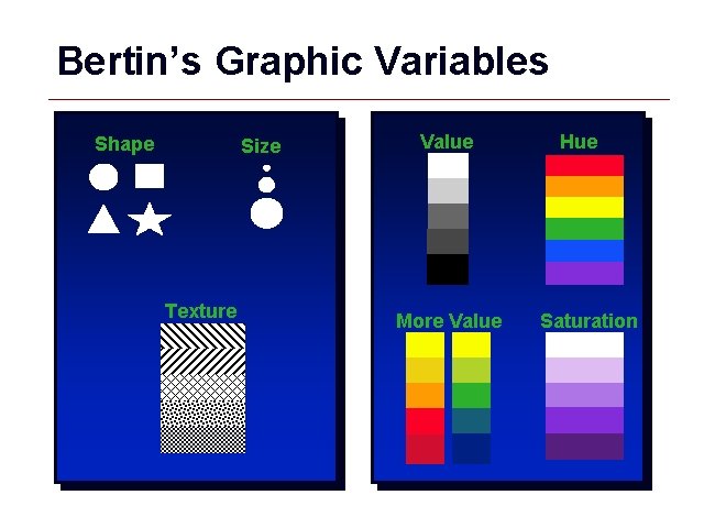 Bertin’s Graphic Variables Shape Size Texture Value More Value Hue Saturation GIS 14 