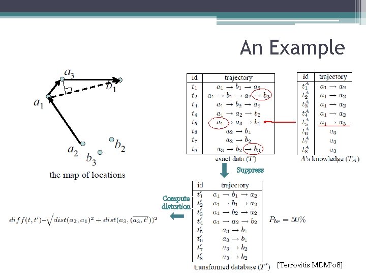 An Example Suppress Compute distortion [Terrovitis MDM’ 08] 