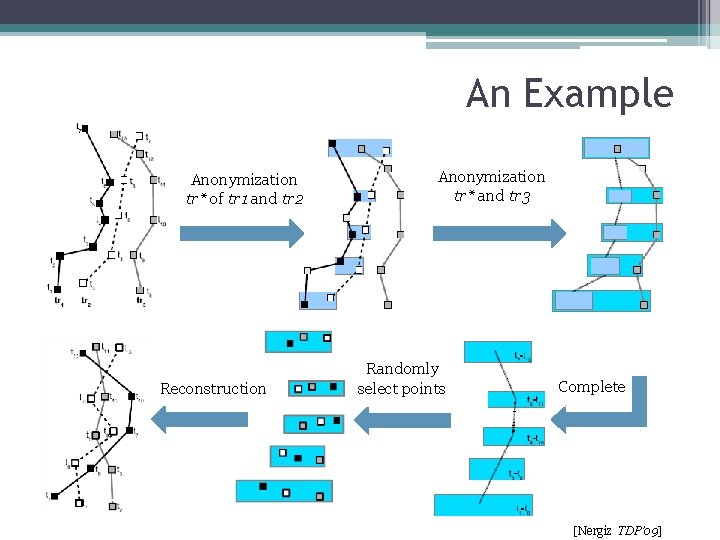 An Example Anonymization tr* of tr 1 and tr 2 Reconstruction Anonymization tr* and