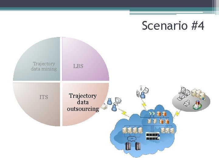 Scenario #4 Trajectory data mining ITS LBS Trajectory data outsourcing 