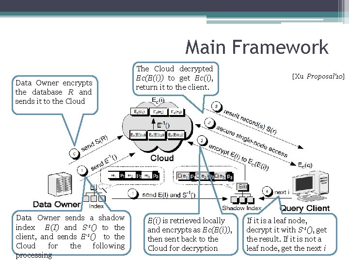 Main Framework Data Owner encrypts the database R and sends it to the Cloud