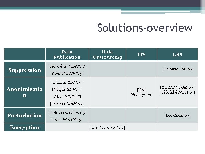 Solutions-overview Data Publication Suppression Data Outsourcing ITS [Terrovitis MDM’ 08] LBS [Gruteser ISE’ 04]