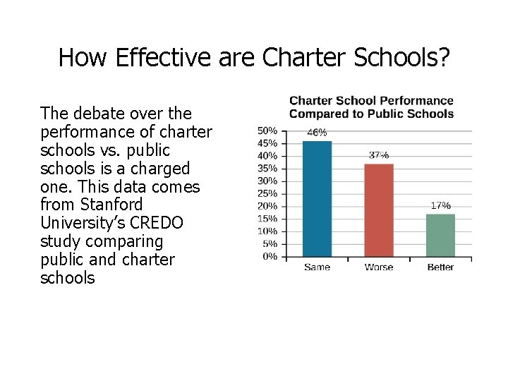 How Effective are Charter Schools? The debate over the performance of charter schools vs.