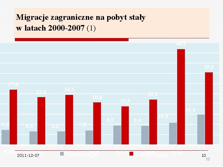 Migracje zagraniczne na pobyt stały w latach 2000 -2007 (1) 46, 9 35, 5