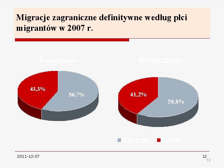 Migracje zagraniczne definitywne według płci migrantów w 2007 r. Imigracja 43, 3% 56, 7%