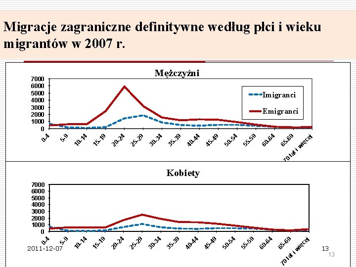 Migracje zagraniczne definitywne według płci i wieku migrantów w 2007 r. Mężczyźni Imigranci 70