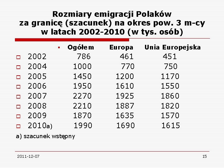 Rozmiary emigracji Polaków za granicę (szacunek) na okres pow. 3 m-cy w latach 2002