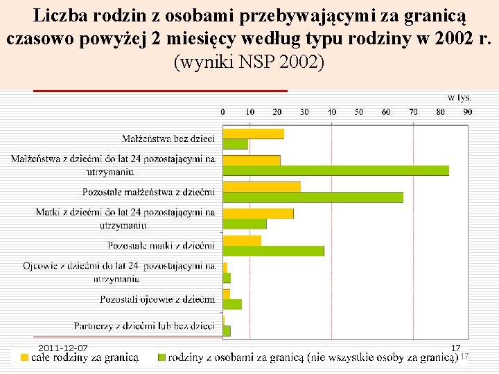 Liczba rodzin z osobami przebywającymi za granicą czasowo powyżej 2 miesięcy według typu rodziny