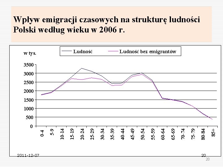 Wpływ emigracji czasowych na strukturę ludności Polski według wieku w 2006 r. Ludność w