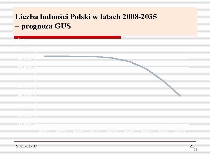 Liczba ludności Polski w latach 2008 -2035 – prognoza GUS w tys. 38 500