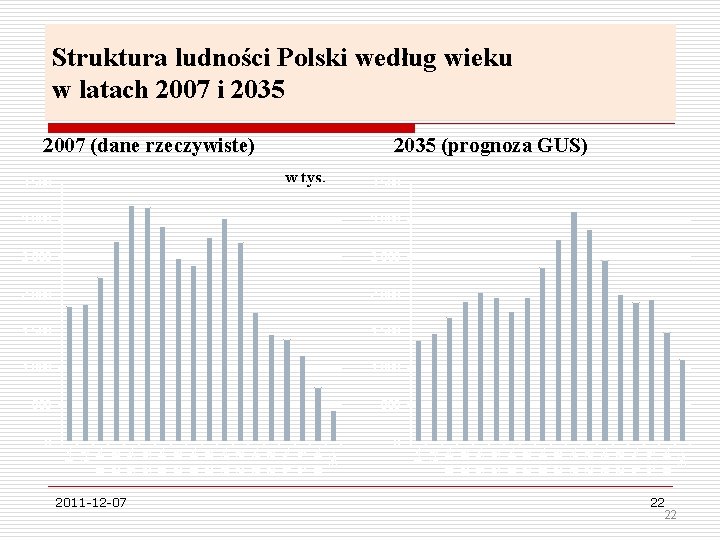 Struktura ludności Polski według wieku w latach 2007 i 2035 (prognoza GUS) w tys.