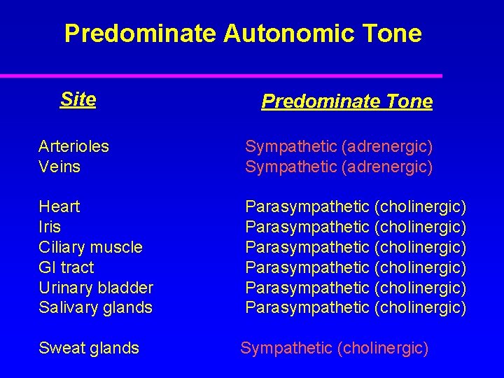 Predominate Autonomic Tone Site Predominate Tone Arterioles Veins Sympathetic (adrenergic) Heart Iris Ciliary muscle