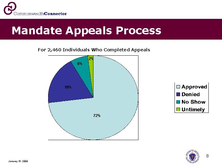 Mandate Appeals Process For 2, 460 Individuals Who Completed Appeals 2% 6% 18% 72%