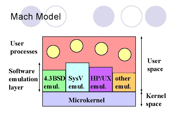 Mach Model User processes Software emulation 4. 3 BSD Sys. V HP/UX other emul.