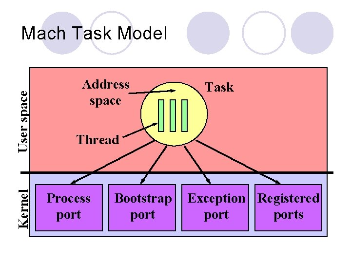 Kernel User space Mach Task Model Address space Task Thread Process port Bootstrap port