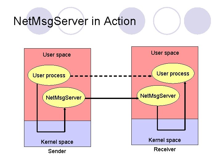 Net. Msg. Server in Action User space User process Net. Msg. Server Kernel space