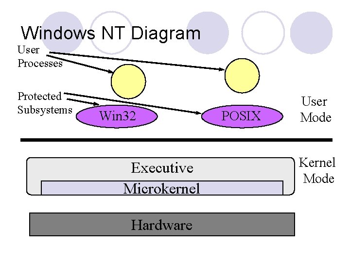 Windows NT Diagram User Processes Protected Subsystems Win 32 Executive Microkernel Hardware POSIX User