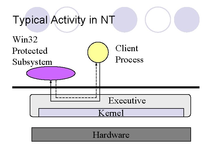 Typical Activity in NT Win 32 Protected Subsystem Client Process Executive Kernel Hardware 
