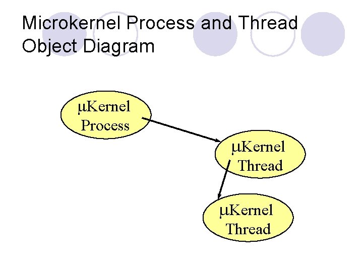 Microkernel Process and Thread Object Diagram m. Kernel Process m. Kernel Thread 