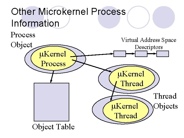 Other Microkernel Process Information Process Object m. Kernel Process Virtual Address Space Descriptors m.