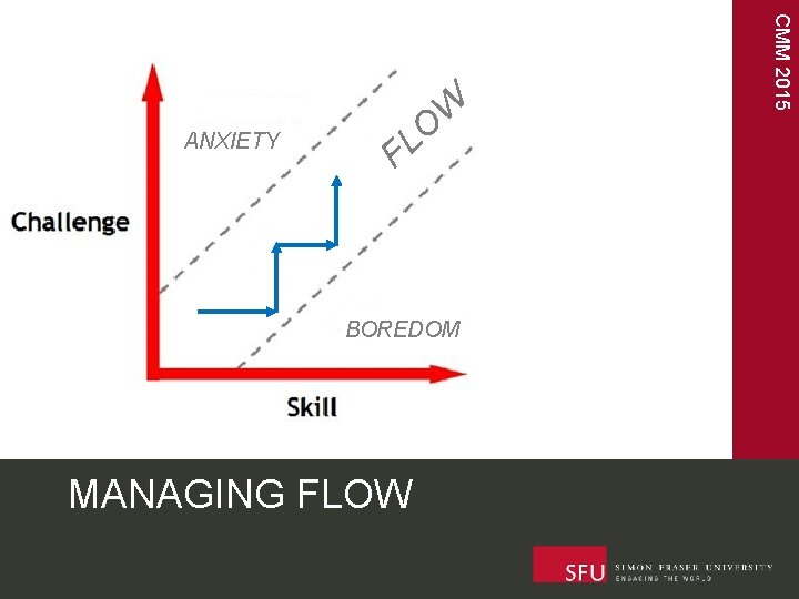 O L F BOREDOM MANAGING FLOW CMM 2015 ANXIETY W 